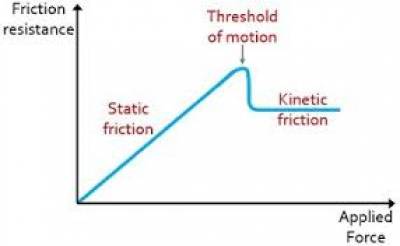 Static vs. Kinetic Friction graph