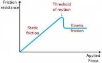 Static vs. Kinetic Friction graph